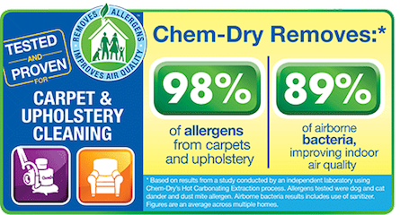 Tested and Proven for Carpet & Upholstery Cleaning. Chem-Dry Removes*: 98% of allergens from carpets and upholstery and 89% of airborne bacteria, improving indoor air quality. *Based on results from a study conducted by an independent laboratory using Chem-Dry's Hot Carbonating Extraction process. Allergens tested were dog and cat dander and dust mite allergen. Airborne bacteria results includes use of sanitizer. Figures are an average across multiple homes. Tested and Proven for Carpet & Upholstery Cleaning. Chem-Dry Removes*: 98% of allergens from carpets and upholstery and 89% of airborne bacteria, improving indoor air quality. *Based on results from a study conducted by an independent laboratory using Chem-Dry's Hot Carbonating Extraction process. Allergens tested were dog and cat dander and dust mite allergen. Airborne bacteria results includes use of sanitizer. Figures are an average across multiple homes.